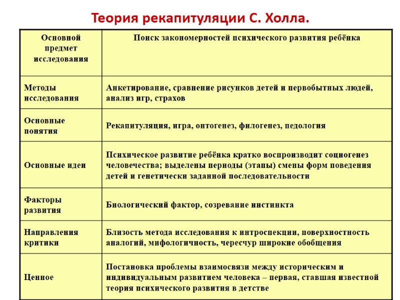Теория рекапитуляции С. Холла.